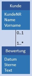 Abbildung: Konzeptionelles Datenmodell C:N