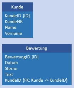 Abbildung: Konkretes Datenmodell 1:N