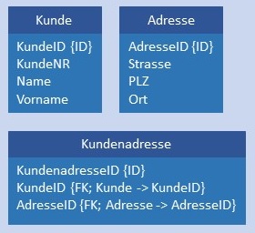 Abbildung: Konkretes Datenmodell C:C