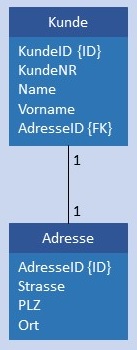 Abbildung: Physikalisches Datenmodell 1:1