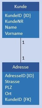 Abbildung: Physikalisches Datenmodell 1:1 V2