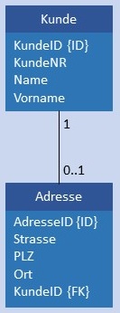 Abbildung: Physikalisches Datenmodell 1:C
