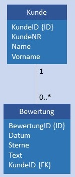 Abbildung: Physikalisches Datenmodell 1:CN