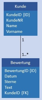 Abbildung: Physikalisches Datenmodell 1:N