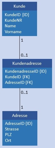 Abbildung: Physikalisches Datenmodell C:C