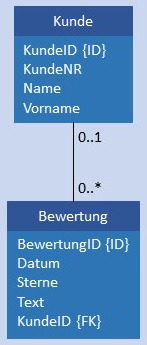 Abbildung: Physikalisches Datenmodell C:CN