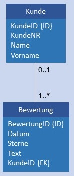 Abbildung: Physikalisches Datenmodell C:N