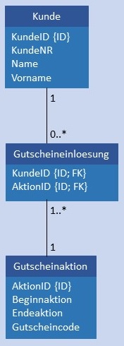 Abbildung: Physikalisches Datenmodell N:CM