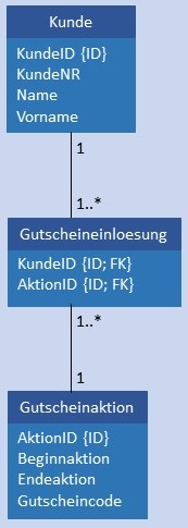 Abbildung: Physikalisches Datenmodell N:M
