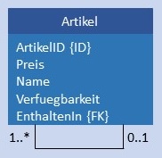 Abbildung: Physikalisches Datenmodell rekursiv