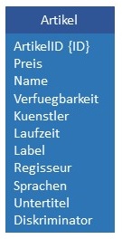 Abbildung: Physikalisches Datenmodell für Single-Table-Strategie
