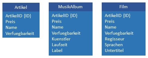 Abbildung: Beispiel für Table-per-Class-Strategie