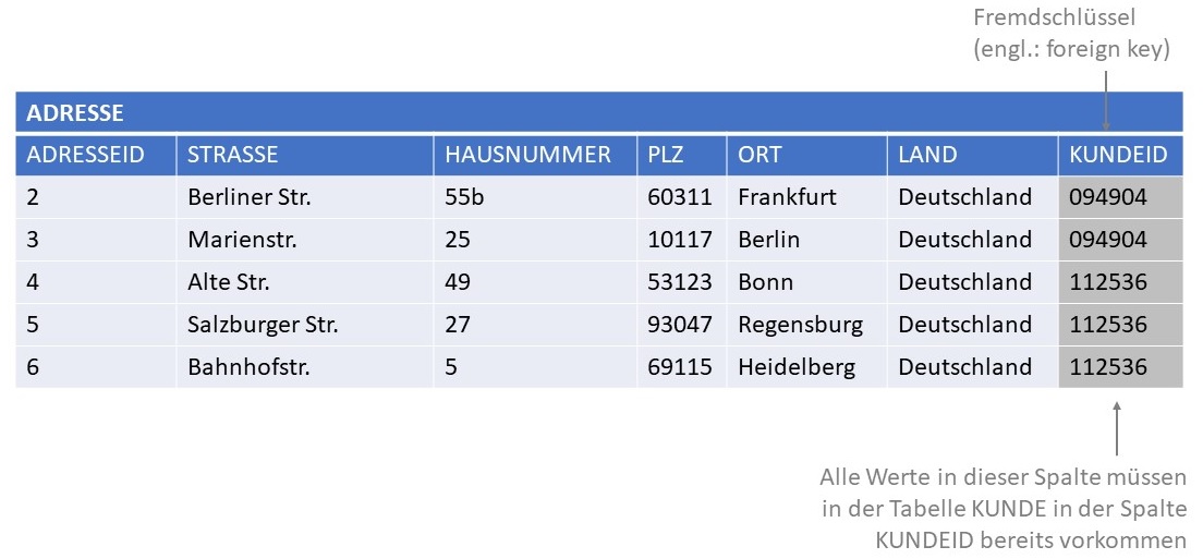 Abbildung: Tabelle ADRESSE mit 1:N-Beziehung zur Relation KUNDE