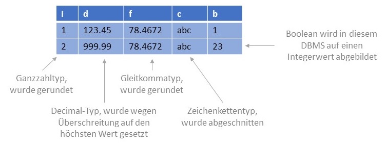 Abbildung: Beispiele für automatische Typumwandlungen