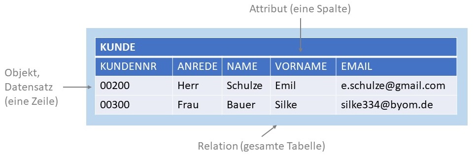 Abbildung: Beispielrelation Kunde
