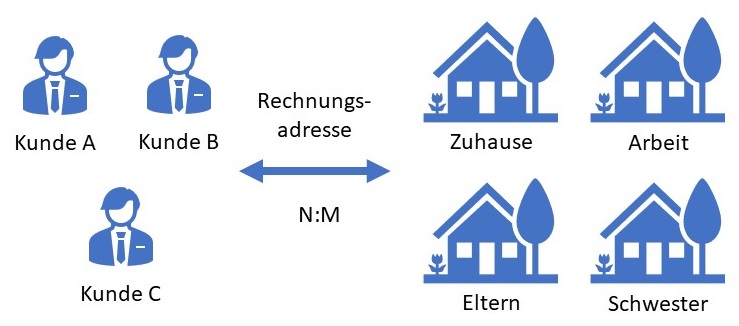 Abbildung: Illustration des Beziehungstypen N:M