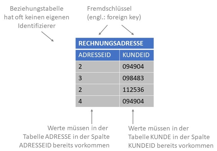 Abbildung: Beziehungstabellen für N:M-Beziehungen