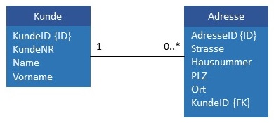 Abbildung: Beispiel für Fremdschlüssel