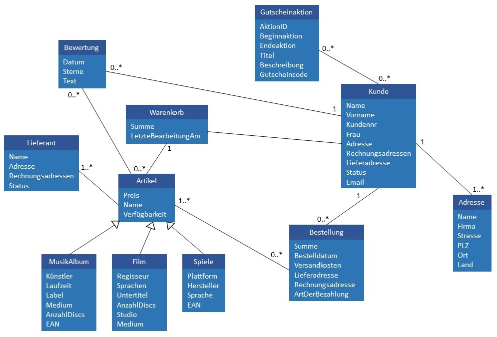 Abbildung: Beispiel für ein konzeptionelles Datenmodell in Form eines UML-Klassendiagramms