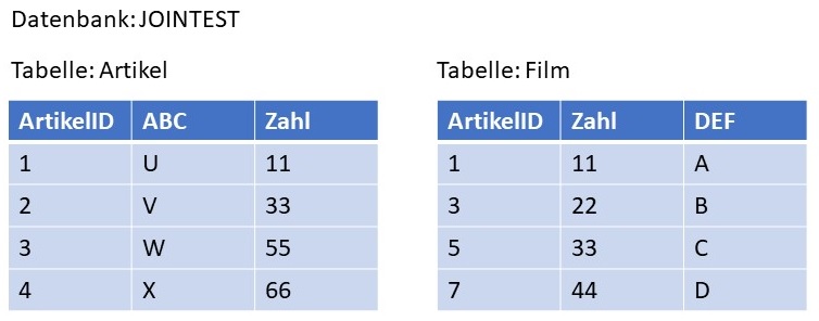 Abbildung: Beispieldatenbank zur Veranschaulichung von Verbünden