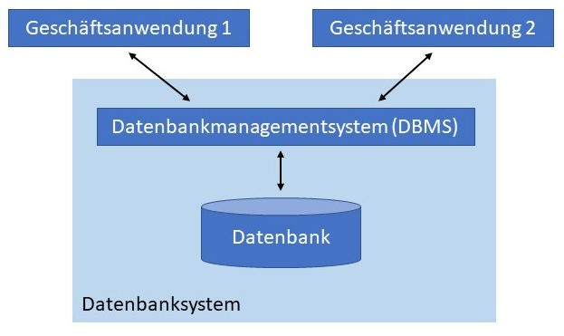 Abbildung: Datenbank, Datenbankmanagementsystem, Datenbanksystem
