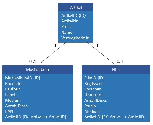Abbildung: Datenschema für Artikel