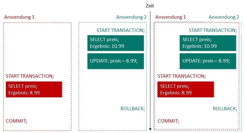 Abbildung: Beispiel für Dirty Read