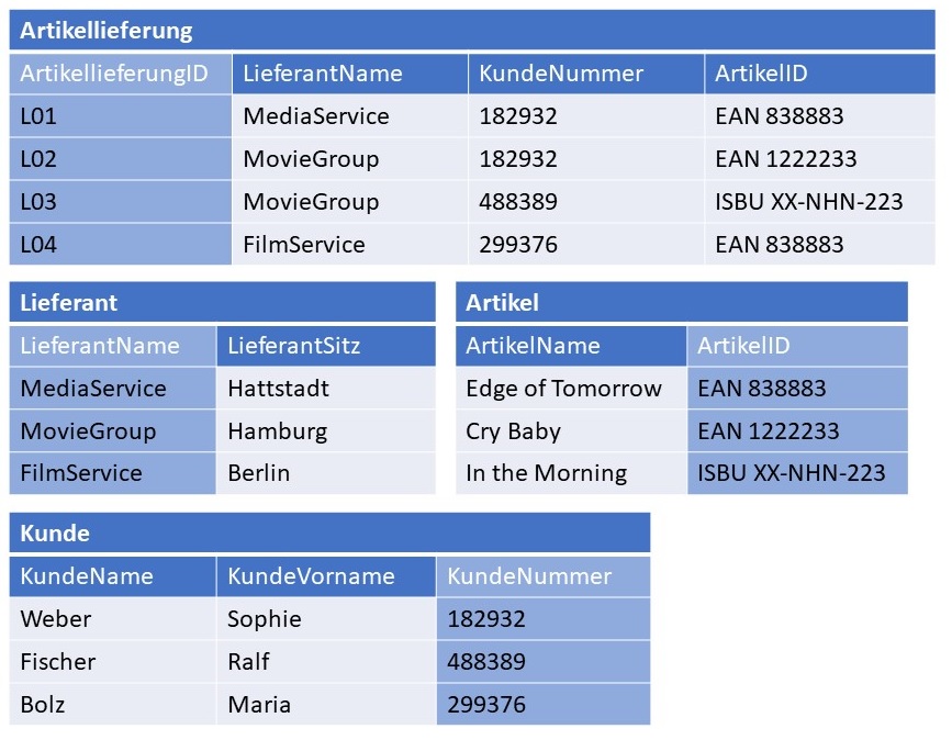 Abbildung: 3. Normalform mit einfachem Primärschlüssel
