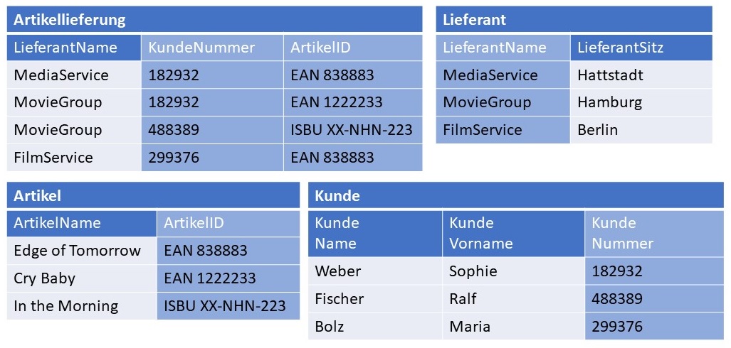 Abbildung: 3. Normalform mit zusammengesetztem Primärschlüssel