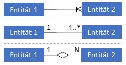 Abbildung: Notationen 1:N