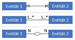 Abbildung: Notationen N:M