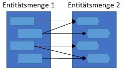 Abbildung: Schematische Darstellung N:M