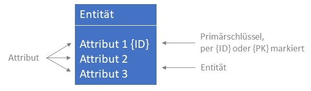 Abbildung: Entitäten und Attribute in UML