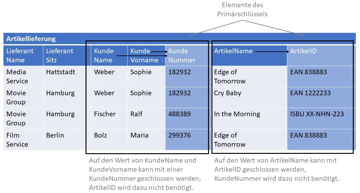 Abbildung: Abhängigkeiten in 1. Normalform