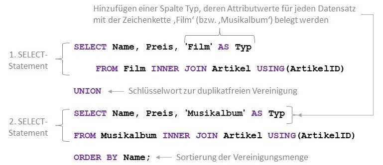Abbildung: Beispiel für die Mengenoperation UNION
