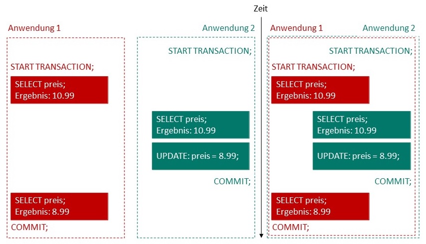 Abbildung: Beispiel für Non-repeatable Read