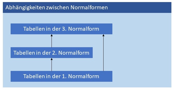 Abbildung: Abhängigkeiten zwischen Normalformen