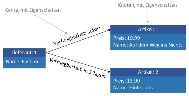 Abbildung: Datenorganisation in Graphdatenbanken