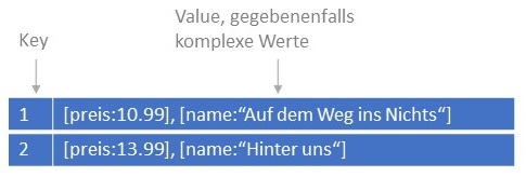 Abbildung: Datenorganisation in Key-Value-Systemen