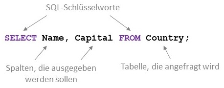 Abbildung: Beispiel für einfache SELECT-Anfrage