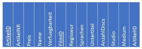 Abbildung: Spalten der verbundenen Tabellen Artikel und Film