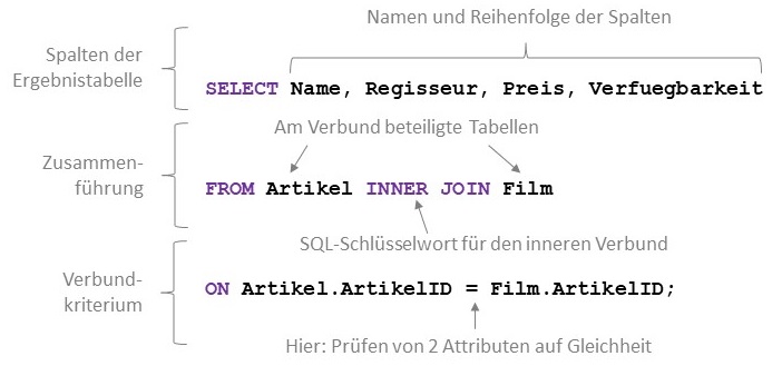 Abbildung: SQL-Beispiel für eine Verbundmenge