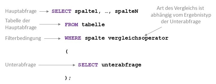Abbildung: Schema von Unterabfragen in SELECT