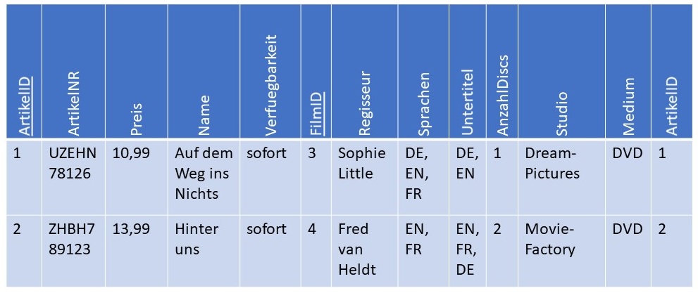 Abbildung: Verbundene Tabellen Artikel und Film