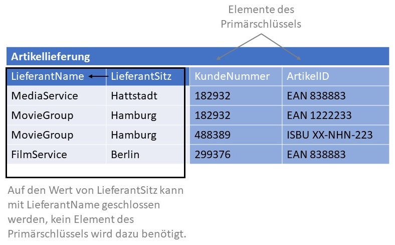 Abbildung: Abhängigkeiten in der 2. Normalform