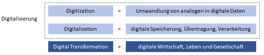 Abbildung: Abgrenzung von Digitalisierung und digitaler Transformation