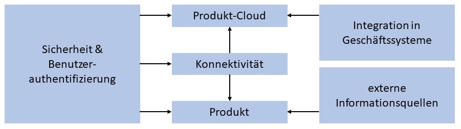 Abbildung: Der neue Technologie-Stack