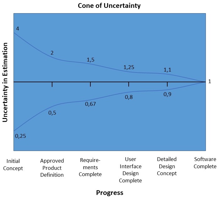 Abbildung: Cone of Uncertainty
