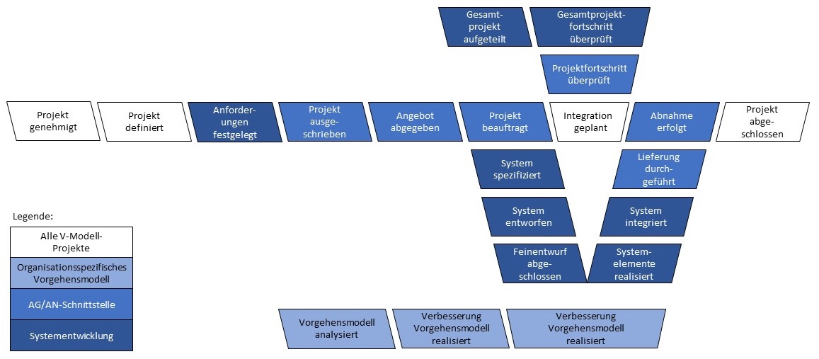 Abbildung: Entscheidungspunkte im V-Modell XT