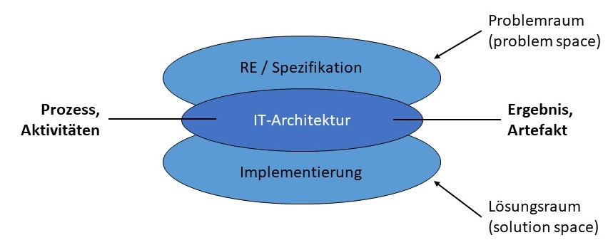 Abbildung: IT-Architektur in der Softwareentwicklung